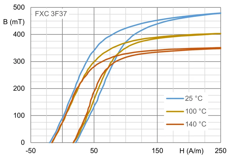 Ferrita Ferroxcube 3F37 para alta frecuencia y conmutación rápida
